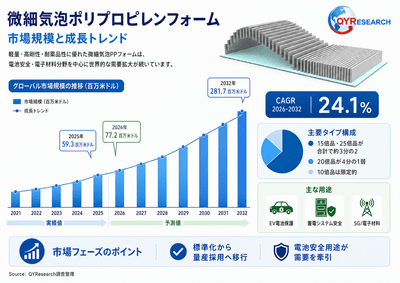 上記の図表／データは、QYResearchの最新レポート「2026～2032年のグローバル微細気泡ポリプロピレンフォーム市場調査レポート」から引用されている。Email: japan@qyresearch.com；