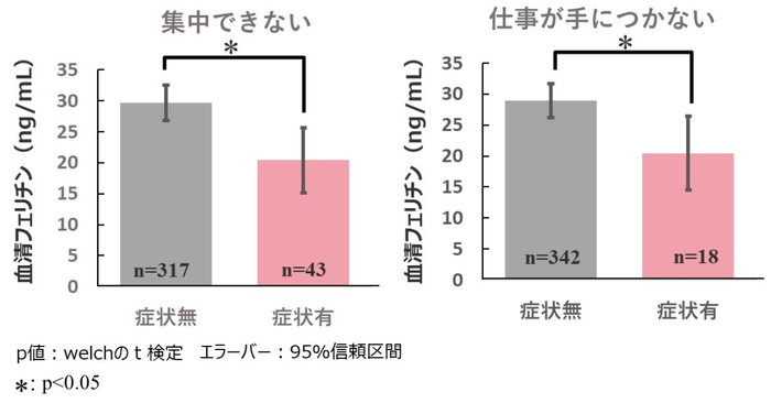 図3 メンタル不調と血清フェリチン