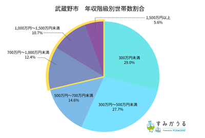 グラフ2：武蔵野市　年収階級別世帯数割合（2026年3月時点すみかうる調べ）