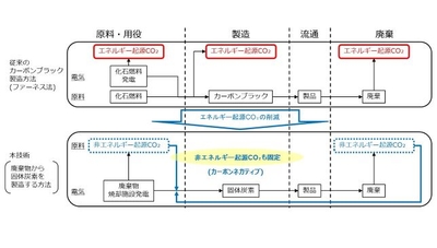CO2固体炭素化システムにより製造した固体炭素の活用によるCO2削減ロジック
