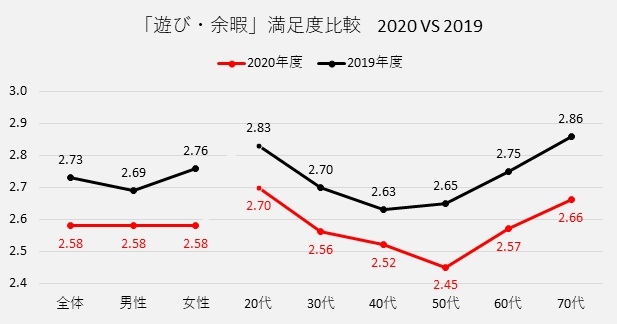 ※図表5: 全項目において、2020年度と2019年度の平均の差のt検定(5%)の結果は有意でした。