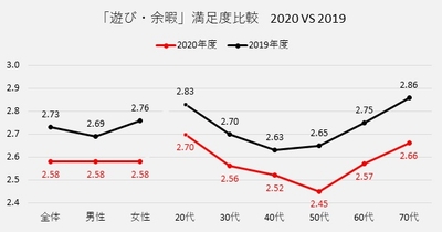 ※図表5：　全項目において、2020年度と2019年度の平均の差のt検定(5％)の結果は有意でした。