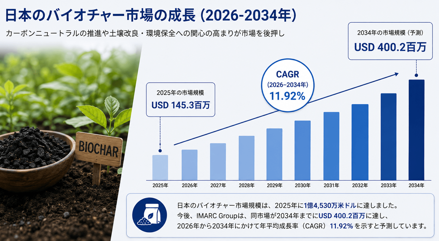日本のバイオ炭市場規模、2034年までに4億20万米ドルに到達へ（CAGR 11.92%で成長）