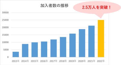 【弁護士保険ミカタ】　加入者数2.5万人突破