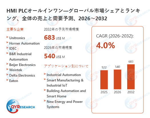 HMI PLCオールインワンの産業動向：2026-2032年市場規模、生産拠点の変化、需要分析と未来予測