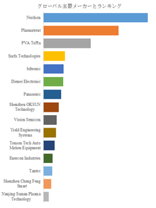 図.   世界のプラズマ処理装置市場におけるトップ15企業のランキングと市場シェア（2024年の調査データに基づく；最新のデータは、当社の最新調査データに基づいている）