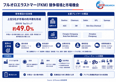 上記の図表／データは、QYResearchの最新レポート「2026～2032年のグローバルフルオロエラストマー(FKM)市場調査レポート」から引用されている。ランキングは2025年のデータに基づいている。現在の最新データは、当社の最新調査データに基づいている。Email: japan@qyresearch.com