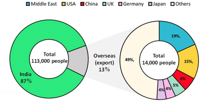 図1.各国の需要が誘発する PM2.5排出由来の早期死亡者数