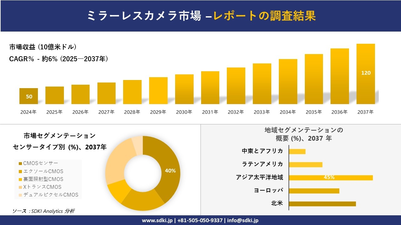 ミラーレスカメラ市場の発展、傾向、需要、成長分析および予測2025-2037年