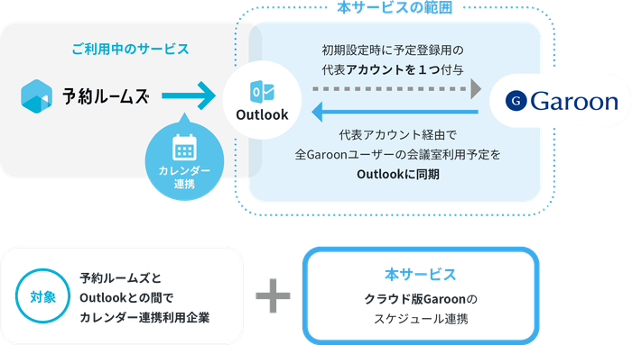 CROSSLink 365 x 予約ルームズ サービス概要図