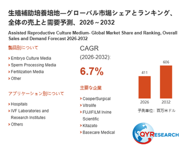 上記の図表／データは、QYResearchの最新レポート「生殖補助培養培地―グローバル市場シェアとランキング、全体の売上と需要予測、2026～2032」から引用されています。