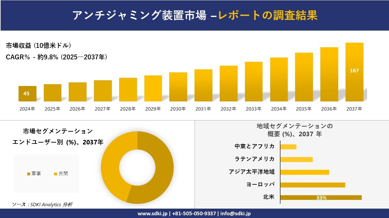 アンチジャミング装置市場の発展、傾向、需要、成長分析および予測2025-2037年