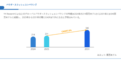 上記の図表／データは、YHResearchの最新レポート「グローバルパウダースラッシュコンパウンドのトップ会社の市場シェアおよびランキング 2025」から引用されている。