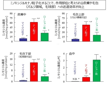 図2　組織内または血中におけるミノキシジル濃度の評価　N=6-7、*p < 0.05 vs マイクロ粒子、#p < 0.05 vs ローション剤　出展：Biol. Pharm. Bull., 47(12), 2024.（一部改変）