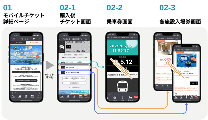 「八丈島まるっと観光周遊フリーパス」利用イメージ