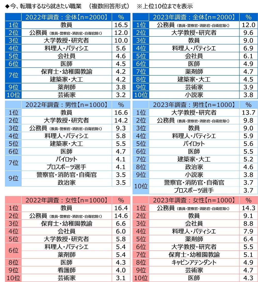 今、転職するなら就きたい職業