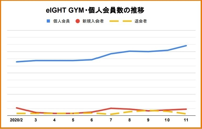 コロナ禍でも会員が増え続けているeIGHT GYM