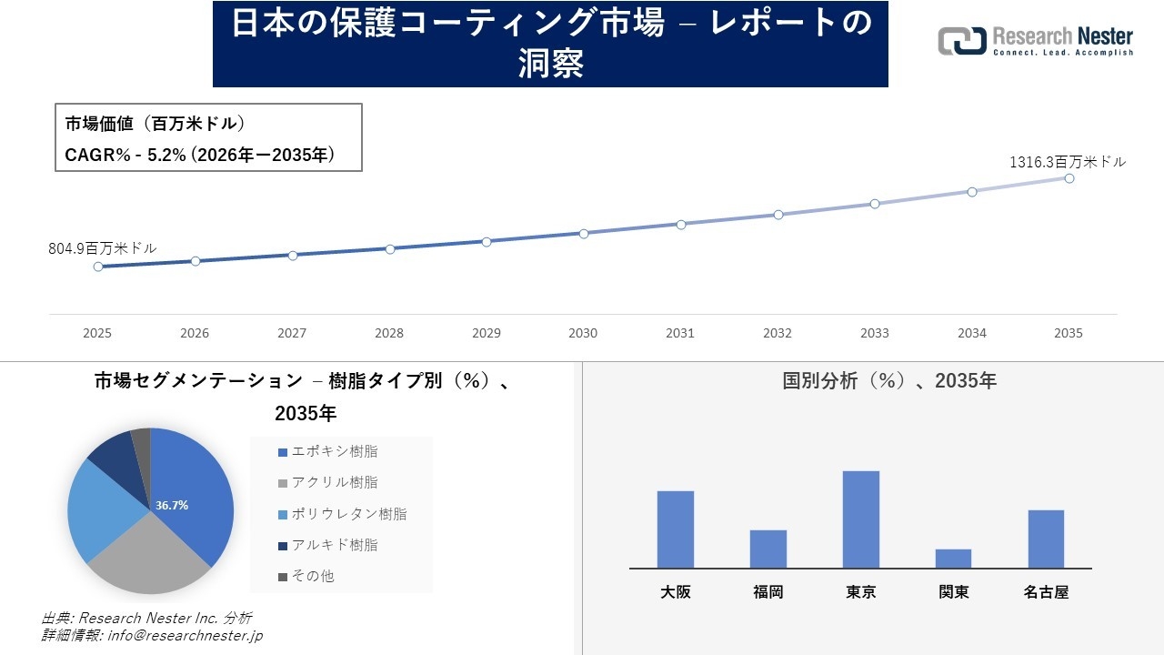 日本の保護コーティング市場調査の発展、傾向、需要、成長分析および予測2026―2035年