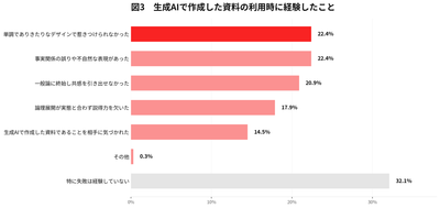 【図3：生成AIで作成した資料の利用時に経験したこと／複数回答】