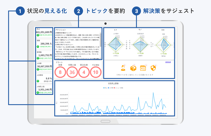 AIダッシュボード画面 サジェストの提示例