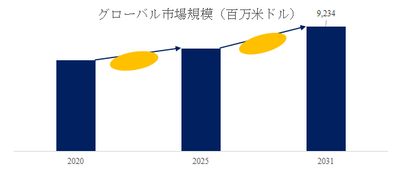 図.   消防車世界総市場規模