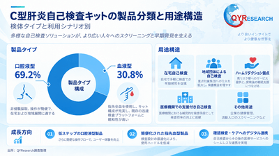 図.   C型肝炎自己検査キットの製品分類と用途構成 