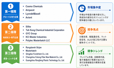 図：マットエフェクトマスターバッチの競争環境と主要メーカー