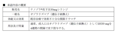 関節リウマチ治療薬「ナノゾラ®皮下注30mgシリンジ」の 国内製造販売承認取得のお知らせ