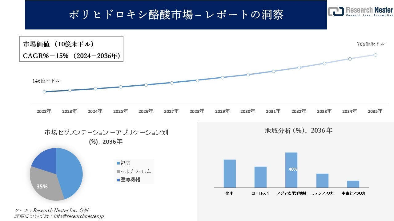 ポリヒドロキシ酪酸市場調査の発展、傾向、需要、成長分析および予測2024―2036年