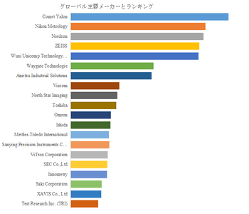 図.   世界の工業用NDTのX線検査装置市場におけるトップ20企業のランキングと市場シェア（2024年の調査データに基づく；最新のデータは、当社の最新調査データに基づいている）