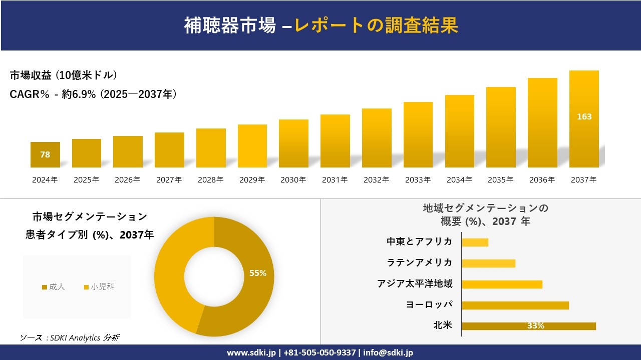 補聴器市場の発展、傾向、需要、成長分析および予測2025-2037年