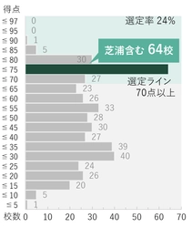 芝浦工大が「研究」で日本トップの私立大に　 不断の改革で「改革総合支援事業」に12年連続全タイプ選定