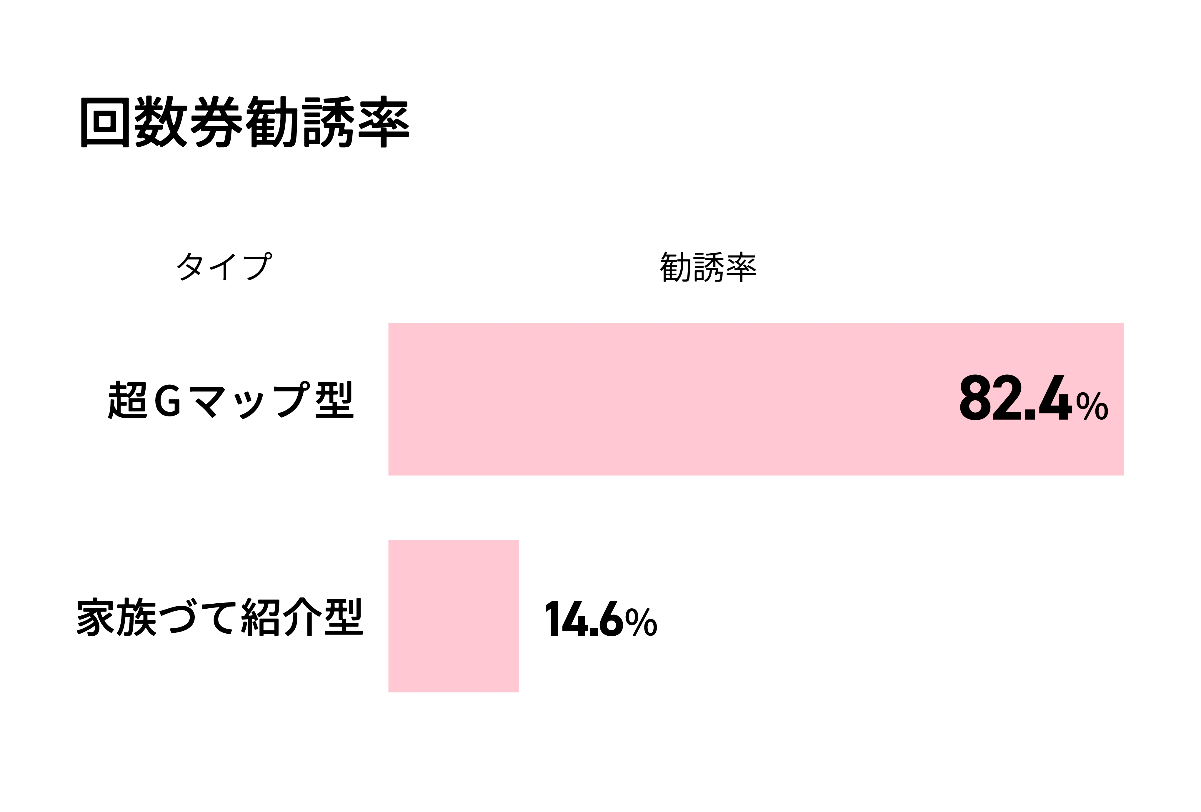 グラフ:回数券勧誘率