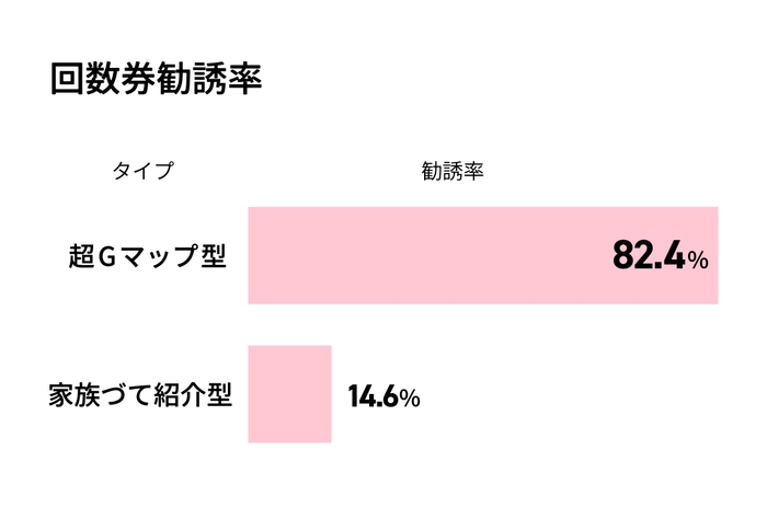 グラフ:回数券勧誘率
