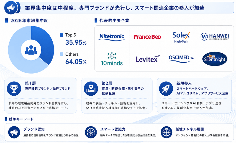 いびき防止枕調査レポート：市場規模、シェア、動向、予測2026-2032