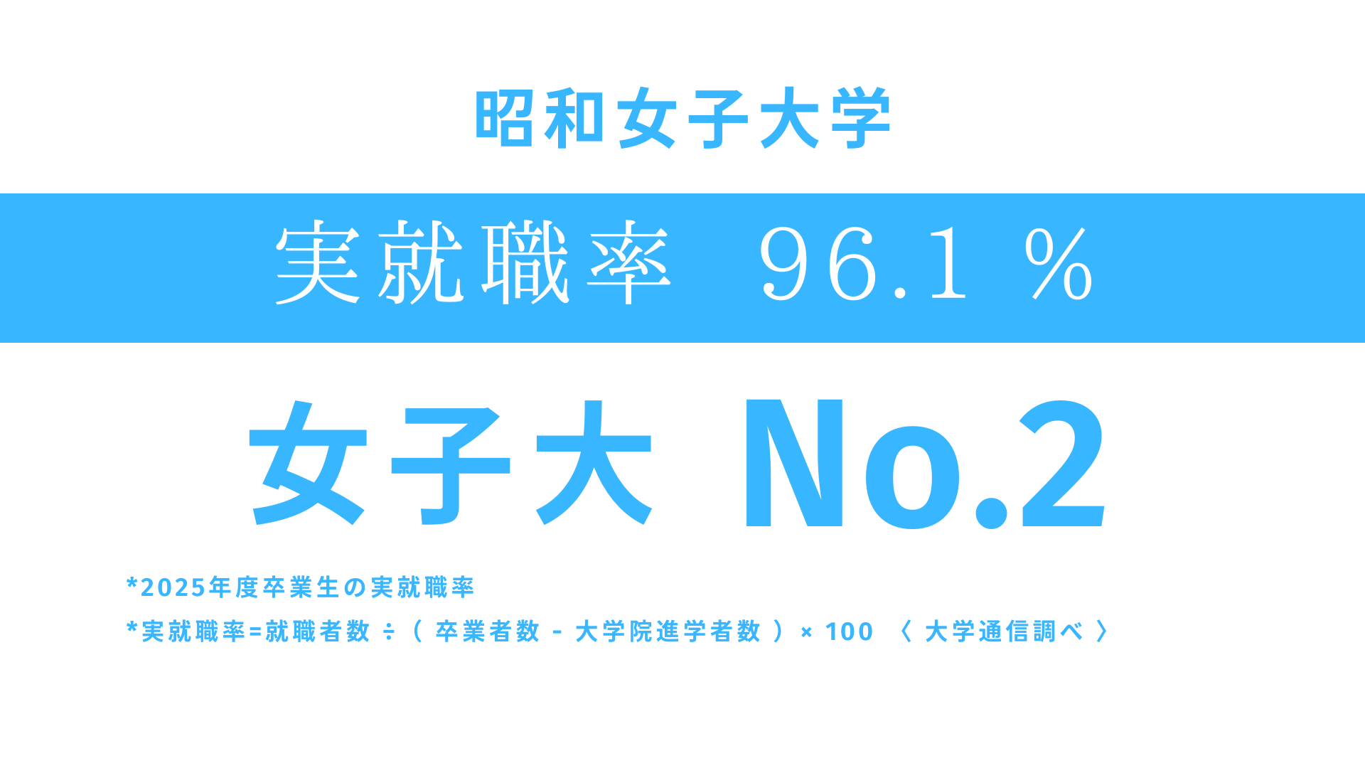 【昭和女子大学のキャリア支援】2025年度卒業生の実就職率96.1％ 今年度も高水準を維持し、女子大学で2位・全大学で11位