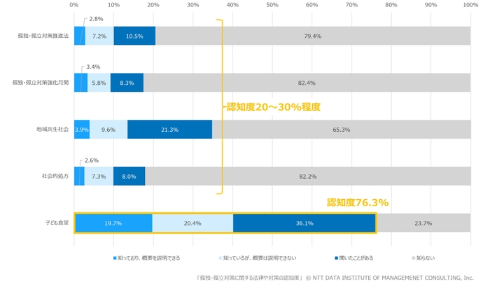 【図表 1】 孤独・孤立対策に関する法律や対策の認知度