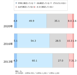 2020年度「えがおの食生活研究」結果報告、20～70代主婦を5つのタイプに分類