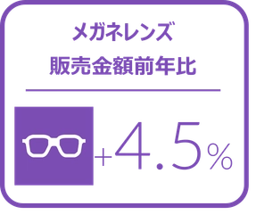 メガネレンズにおける4-6月金額前年比は4.5%増と堅調に推移、カラーコンタクトレンズは5.4%増と好調