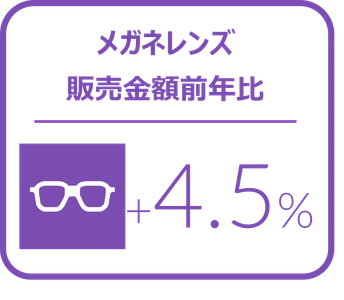 メガネレンズにおける4-6月金額前年比は4.5%増と堅調に推移、カラーコンタクトレンズは5.4%増と好調