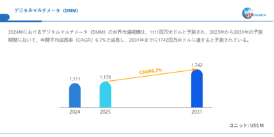 上記データはQYResearchのレポートに基づいています：「デジタルマルチメータ（DMM）―グローバル市場シェアとランキング、全体の売上と需要予測、2026～2032」。Email：japan@qyresearch.com