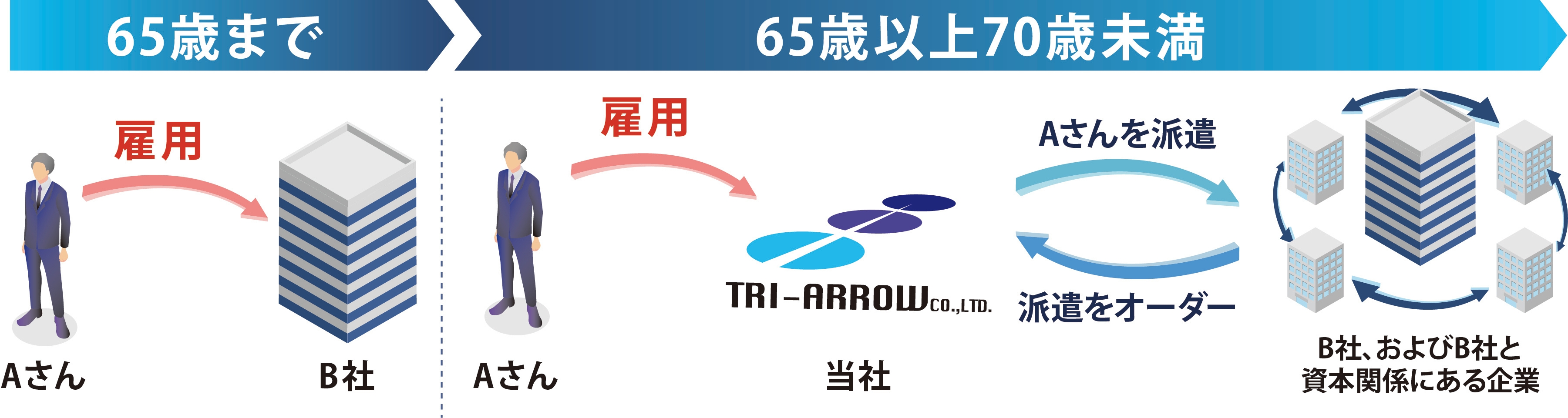 【中古】 高年齢者雇用安定法の実務解説 ３訂版/労務行政/労働省 実務詳解 職業安定法 - 弘文堂