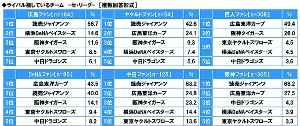 ライバル視しているチーム<セ・リーグ>