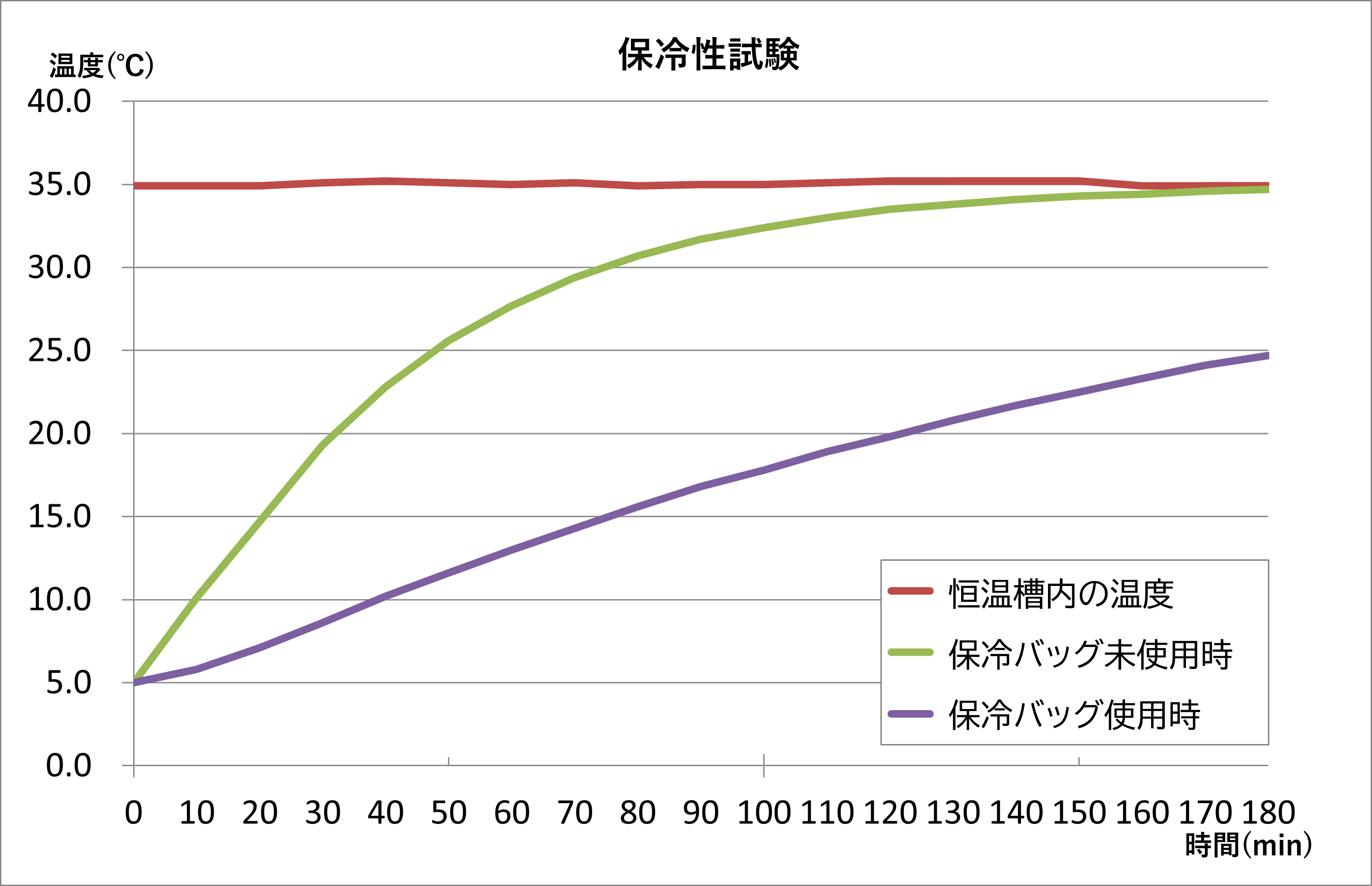 試験結果はグラフでのご提出も可能