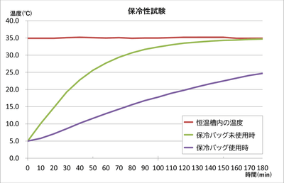 試験結果はグラフでのご提出も可能