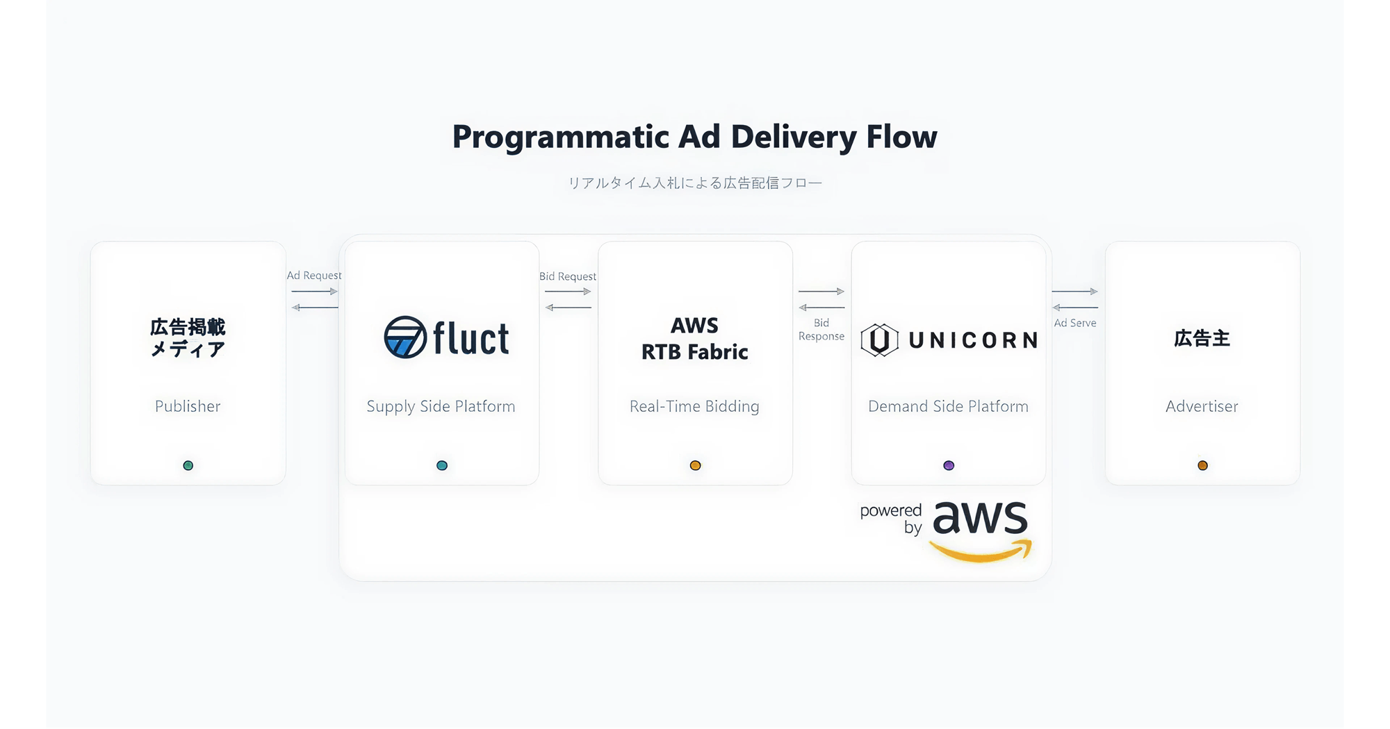 UNICORN、全自動マーケティングプラットフォーム「UNICORN」において、日本で初めてAWSが提供する「AWS RTB Fabric」の適用を開始