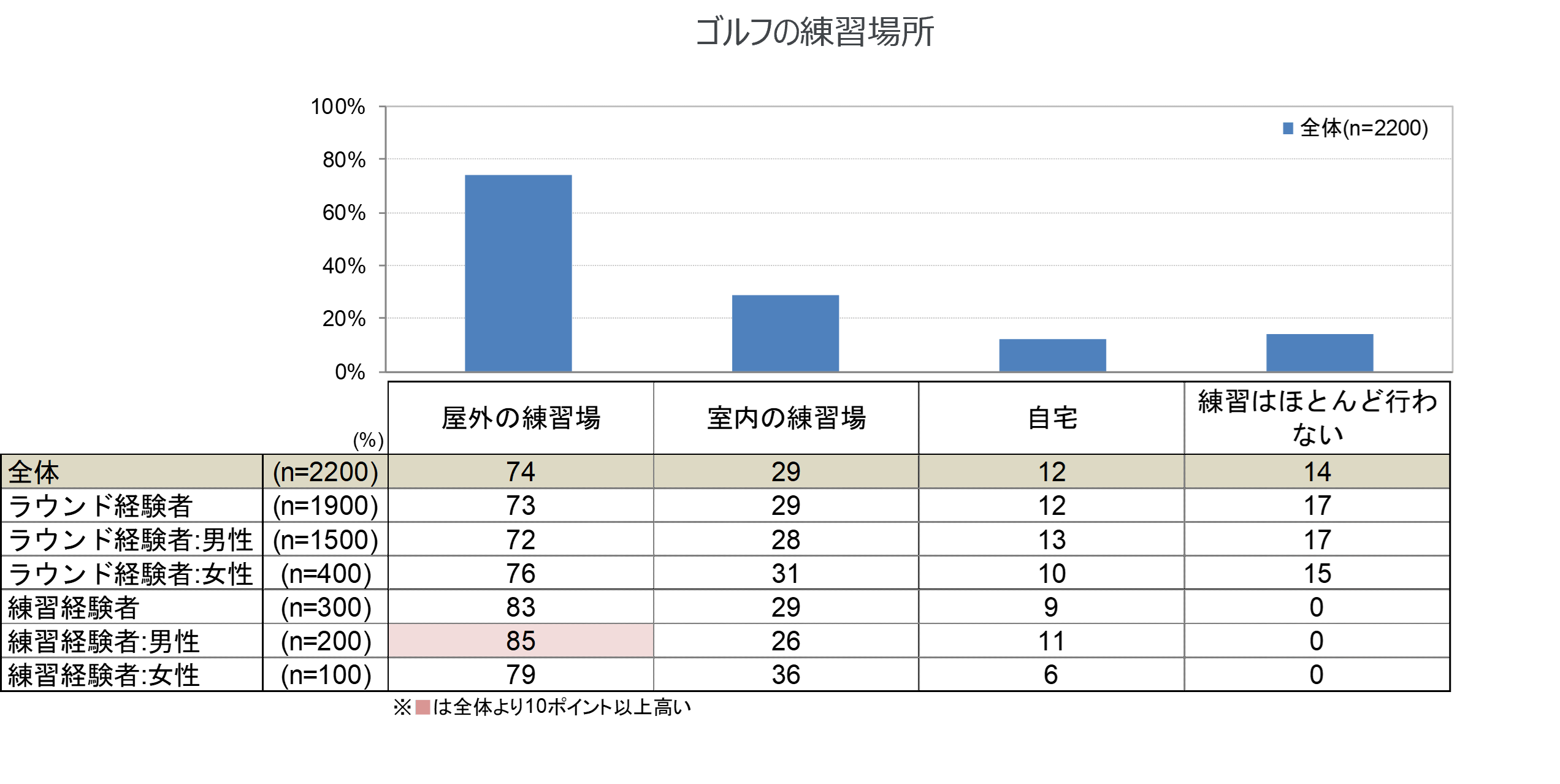 ゴルファー基礎動向調査の結果より一部要約