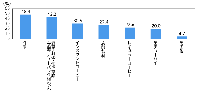 【図5】この1年以内に、メーカー品からプライベートブランド商品に切り替えた飲料 (複数回答・n=210)