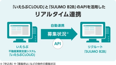 「いえらぶCLOUD」と「SUUMO B2B」がデータ連携を開始