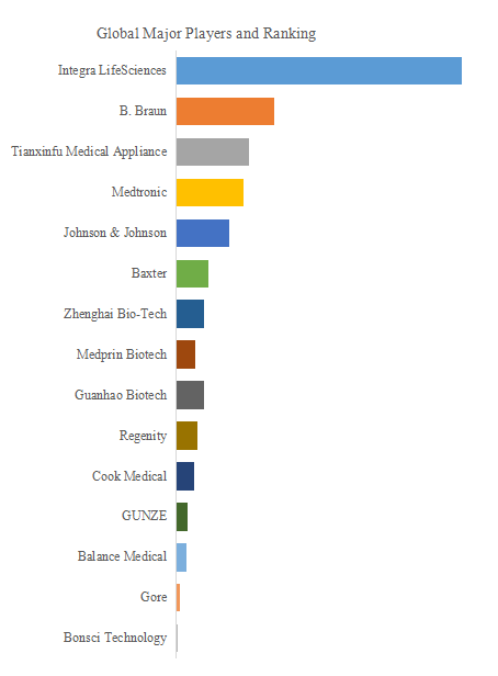 上記のデータはYHResearchのレポート「グローバル硬膜修復パッチのトップ会社の市場シェアおよびランキング 2025」（2025年発行）に基づいています